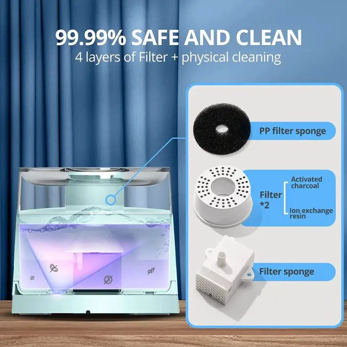 Close-up of the cat water fountain's filtration system, featuring a detailed diagram that highlights four key components: PP filter sponge, activated charcoal, ion exchange resin, and a secondary filter sponge. Text: "99.99% Safe and Clean."
(Product Name: 12818-24094f.jpg)